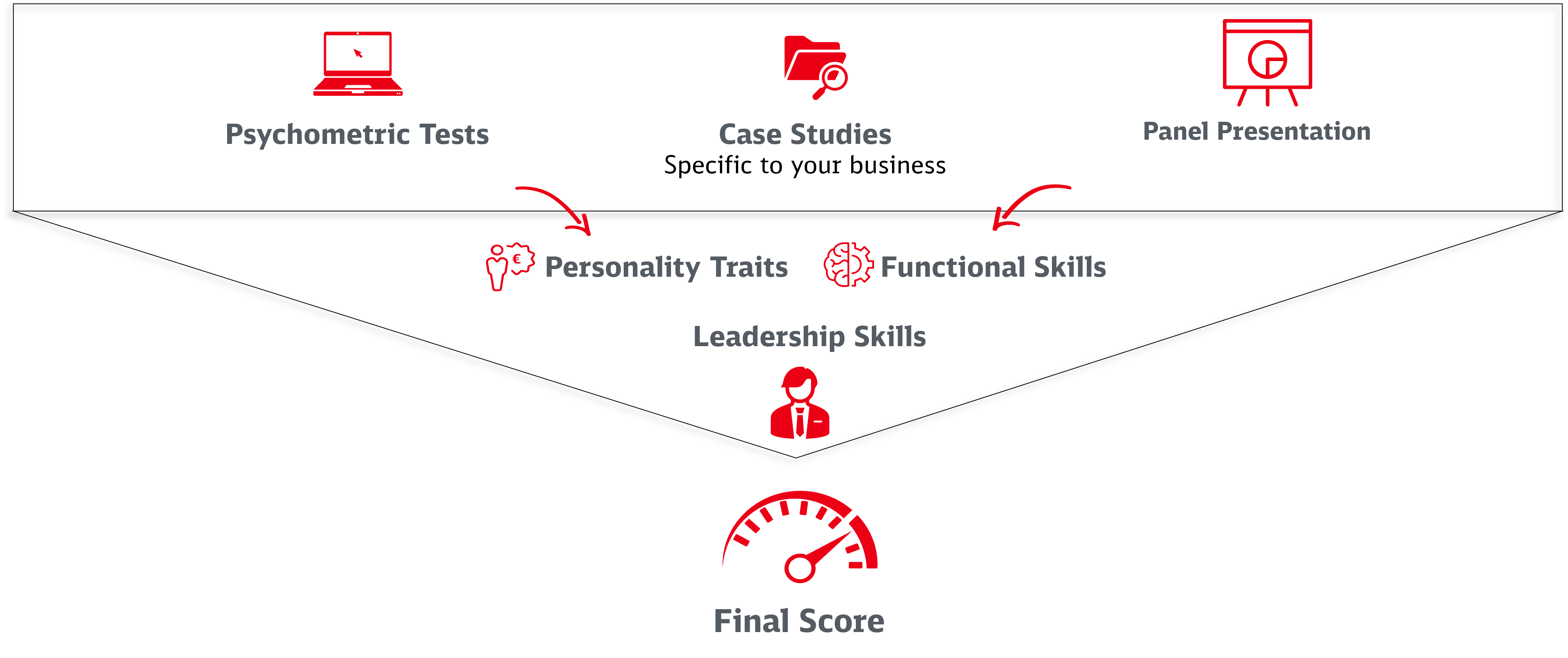 Talent Profiling DB Rail Academy